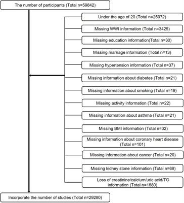 Study from the United States: increased prevalence of kidney stones in patients with high weight-adjusted waist index